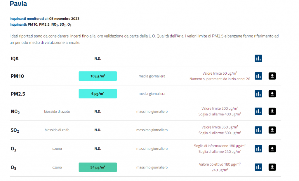 valori numerici sull'inquinamento dell'aria a Pavia